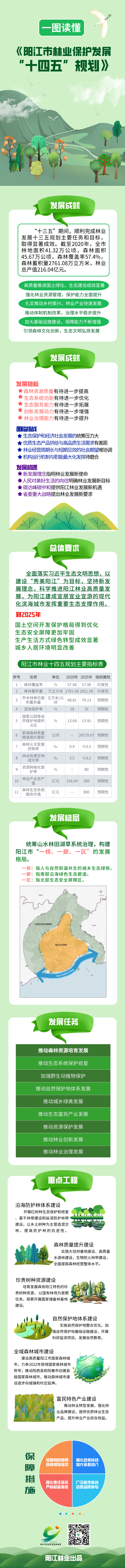 一圖讀懂《陽(yáng)江市林業(yè)保護(hù)發(fā)展“十四五”規(guī)劃》.png